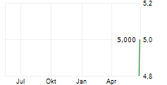 NEUBERGER HIGH YIELD STRATEGIES FUND INC Chart 1 Jahr