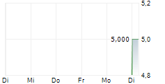 NEUBERGER HIGH YIELD STRATEGIES FUND INC 5-Tage-Chart