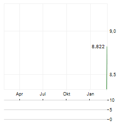 NEUBERGER MUNICIPAL FUND Aktie Chart 1 Jahr