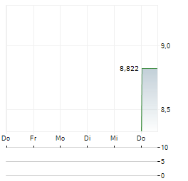 NEUBERGER MUNICIPAL FUND Aktie 5-Tage-Chart