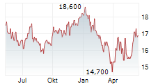 NEUBERGER PRIVATE EQUITY PARTNERS LIMITED Chart 1 Jahr NEUBERGER PRIVATE EQUITY PARTNERS LIMITED Chart 1 Jahr