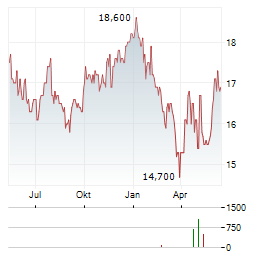 NEUBERGER PRIVATE EQUITY PARTNERS Aktie Chart 1 Jahr