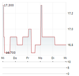 NEUBERGER PRIVATE EQUITY PARTNERS Aktie 5-Tage-Chart