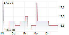 NEUBERGER PRIVATE EQUITY PARTNERS LIMITED 5-Tage-Chart NEUBERGER PRIVATE EQUITY PARTNERS LIMITED 5-Tage-Chart