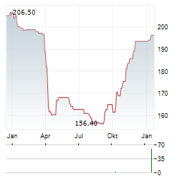 NEUCA Aktie Chart 1 Jahr