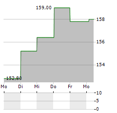 NEUCA Aktie 5-Tage-Chart