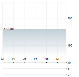 NEUCA Aktie 5-Tage-Chart
