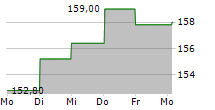 NEUCA SA 5-Tage-Chart