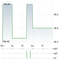 NEUE ZWL ZAHNRADWERK LEIPZIG Aktie 5-Tage-Chart