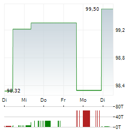 NEUE ZWL ZAHNRADWERK LEIPZIG Aktie 5-Tage-Chart