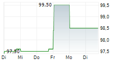 NEUE ZWL ZAHNRADWERK LEIPZIG GMBH 5-Tage-Chart