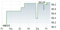 NEUE ZWL ZAHNRADWERK LEIPZIG GMBH 5-Tage-Chart