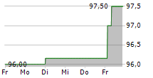 NEUE ZWL ZAHNRADWERK LEIPZIG GMBH 5-Tage-Chart