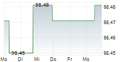 NEUE ZWL ZAHNRADWERK LEIPZIG GMBH 5-Tage-Chart