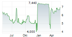 NEUEHEALTH INC Chart 1 Jahr