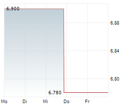 NEUEHEALTH INC Chart 1 Jahr