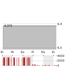 NEUEHEALTH Aktie 5-Tage-Chart