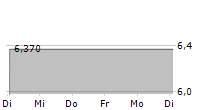 NEUEHEALTH INC 5-Tage-Chart