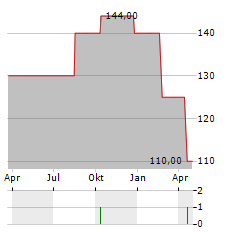 NEUHOF TEXTIL-HOLDING Aktie Chart 1 Jahr