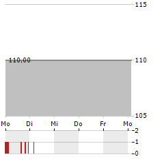 NEUHOF TEXTIL-HOLDING Aktie 5-Tage-Chart