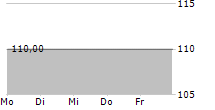 NEUHOF TEXTIL-HOLDING 5-Tage-Chart