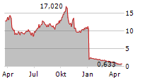 NEUMORA THERAPEUTICS INC Chart 1 Jahr