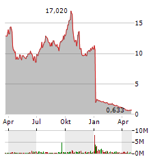 NEUMORA THERAPEUTICS Aktie Chart 1 Jahr