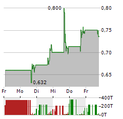 NEUMORA THERAPEUTICS Aktie 5-Tage-Chart