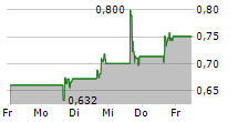 NEUMORA THERAPEUTICS INC 5-Tage-Chart