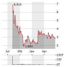 NEURAXIS Aktie Chart 1 Jahr