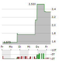 NEURAXIS Aktie 5-Tage-Chart