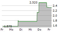 NEURAXIS INC 5-Tage-Chart