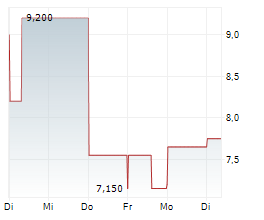 NEUREN PHARMACEUTICALS LIMITED Chart 1 Jahr