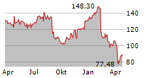 NEUROCRINE BIOSCIENCES INC Chart 1 Jahr