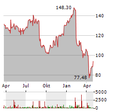 NEUROCRINE BIOSCIENCES Aktie Chart 1 Jahr