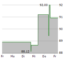 NEUROCRINE BIOSCIENCES INC Chart 1 Jahr