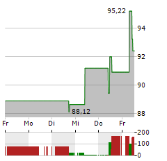 NEUROCRINE BIOSCIENCES Aktie 5-Tage-Chart