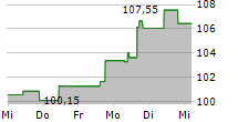 NEUROCRINE BIOSCIENCES INC 5-Tage-Chart