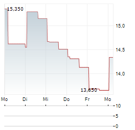 NEUROGENE Aktie 5-Tage-Chart