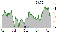 NEURONES SA Chart 1 Jahr