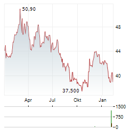 NEURONES Aktie Chart 1 Jahr