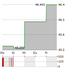 NEURONES Aktie 5-Tage-Chart