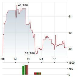 NEURONES Aktie 5-Tage-Chart