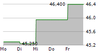 NEURONES SA 5-Tage-Chart