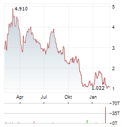 NEURONETICS Aktie Chart 1 Jahr