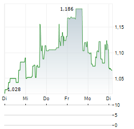 NEURONETICS Aktie 5-Tage-Chart