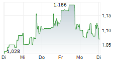 NEURONETICS INC 5-Tage-Chart