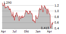 NEUROONE MEDICAL TECHNOLOGIES CORPORATION Chart 1 Jahr