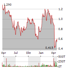 NEUROONE MEDICAL TECHNOLOGIES Aktie Chart 1 Jahr