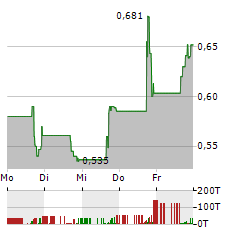 NEUROONE MEDICAL TECHNOLOGIES Aktie 5-Tage-Chart